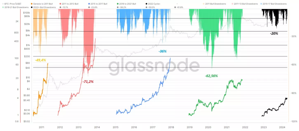 Bitcoin history