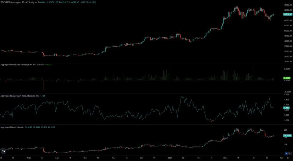 Bitcoin derivatives markets metrics

