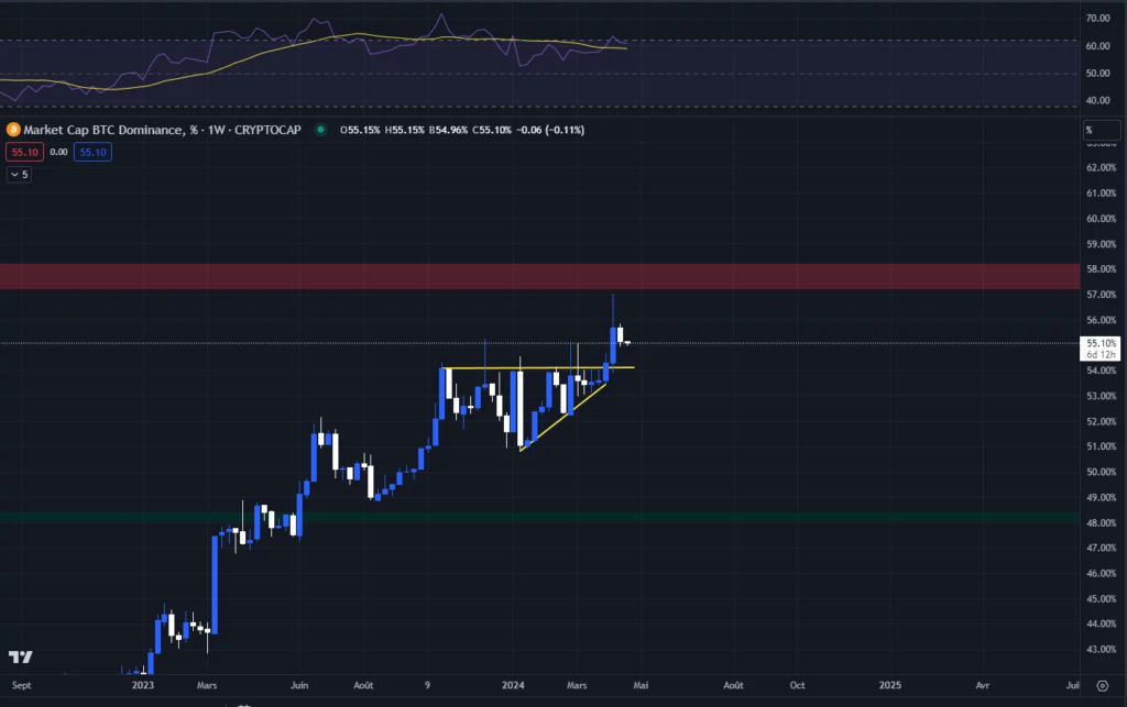 Graph of Bitcoin's weekly dominance

