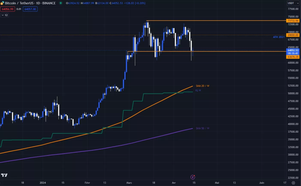 Daily Bitcoin price chart