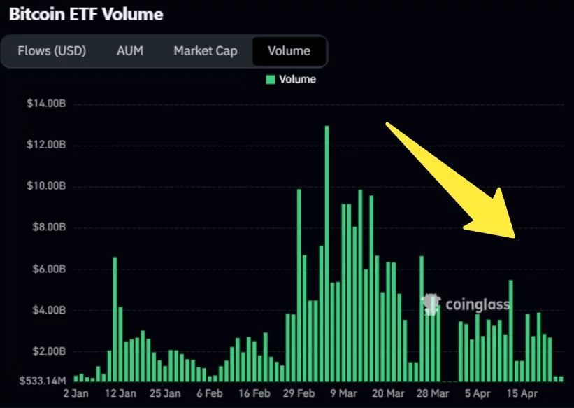 U.S. Bitcoin spot ETF volumes

