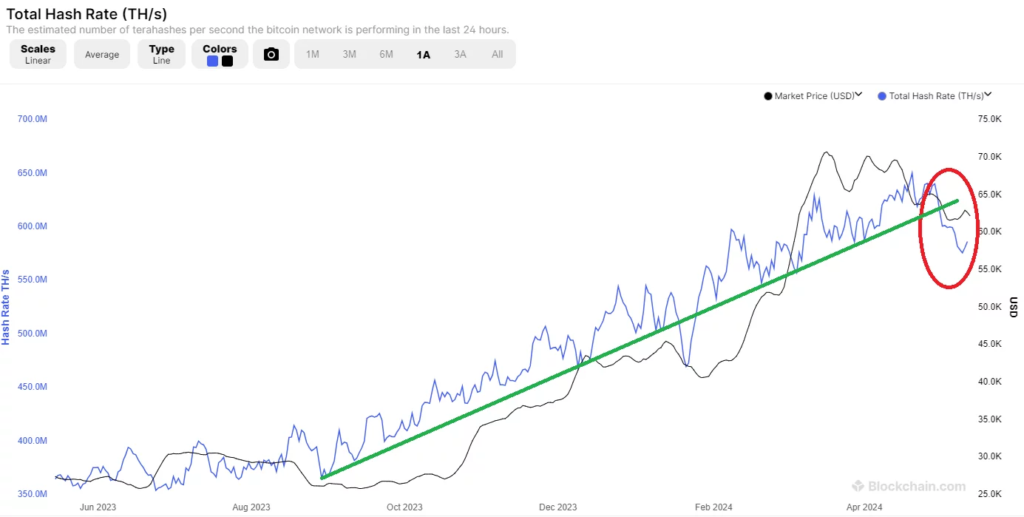 Hashrate history on the Bitcoin network

