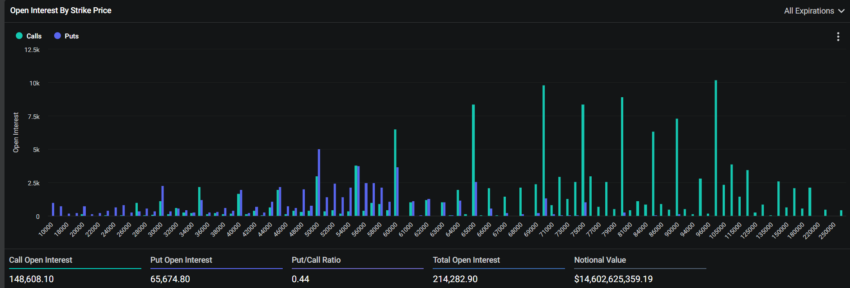 Open interest 