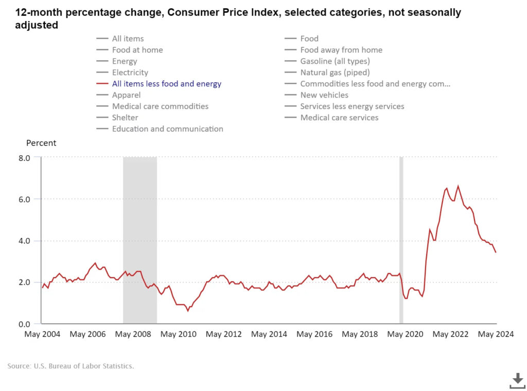 US core inflation 